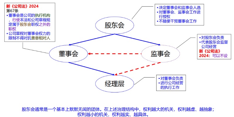 新《公司法》之一张图快速了解公司治理-海南许可证办理-钱生钱财务咨询