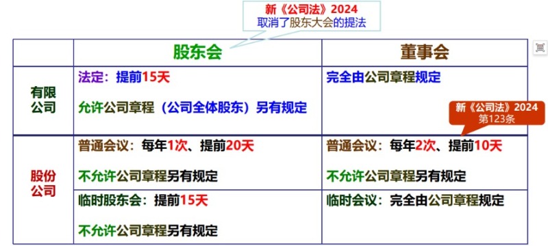 新《公司法》之一张图快速了解公司治理-海南代办许可证-钱生钱财务咨询