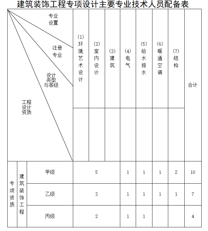 建筑装饰工程设计专项资质标准-海南许可资质办理-钱生钱财务咨询