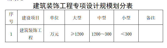 建筑装饰工程设计 -海南许可资质代办理-钱生钱财务咨询