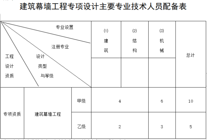 建筑幕墙工程设计专项资质标准-海南许可资质办理-钱生钱财务咨询