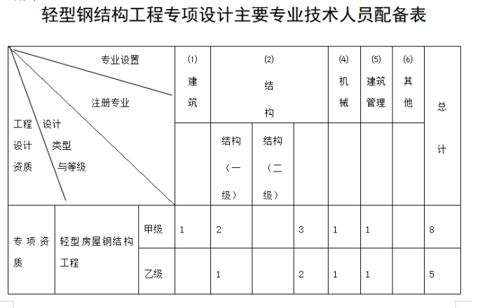 轻型钢结构工程设计专项资质标准-海南许可资质办理-钱生钱财务咨询