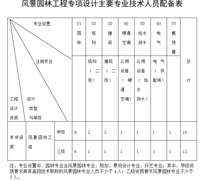 风景园林工程设计专项资质标准-海南许可资质办理-钱生钱财务咨询