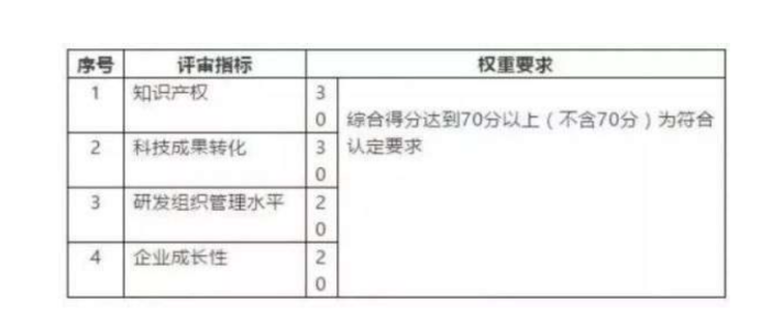 高新技术企业评分标准细则和申报攻略-海南高企培育-钱生钱财务咨询